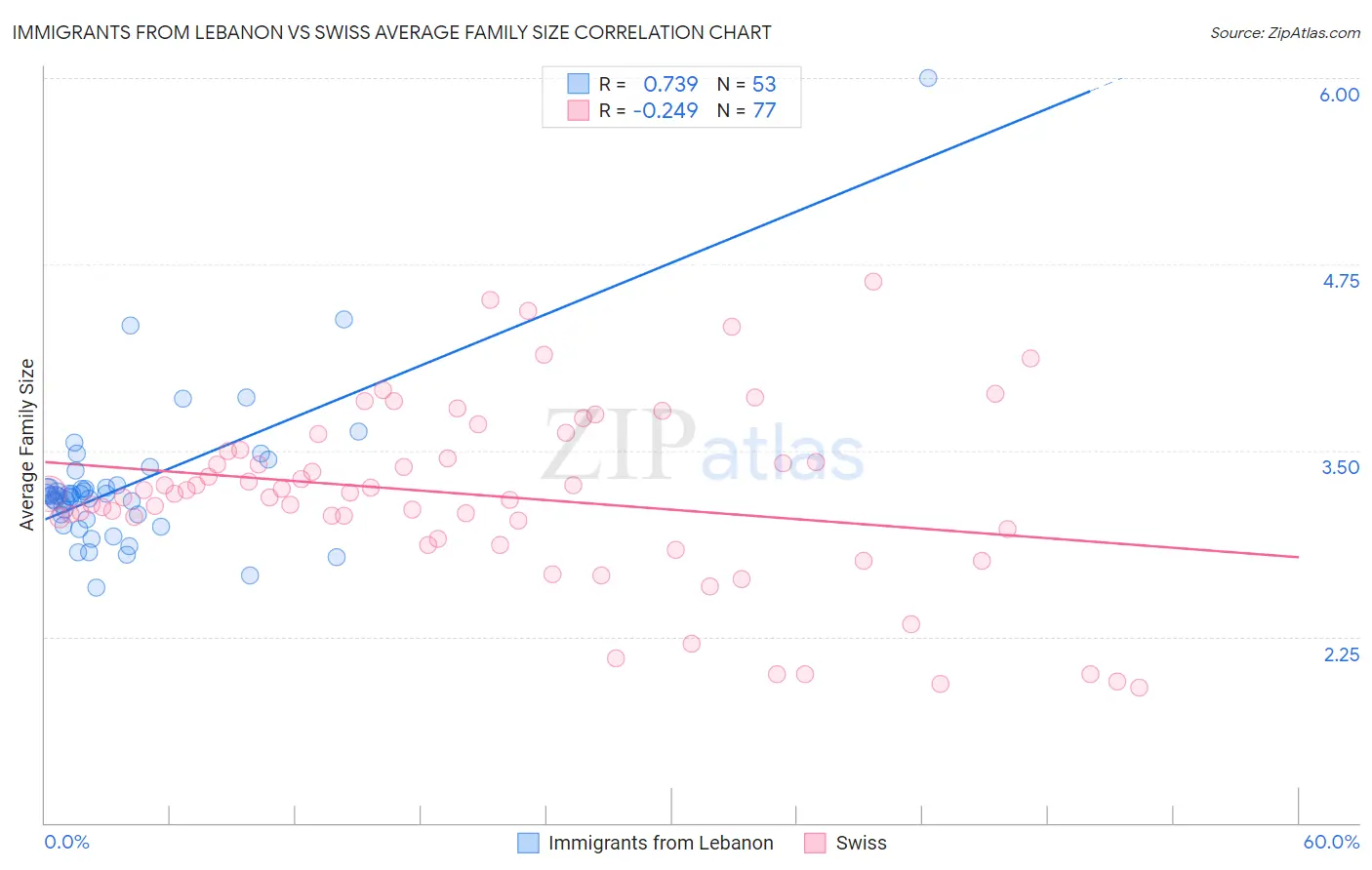 Immigrants from Lebanon vs Swiss Average Family Size