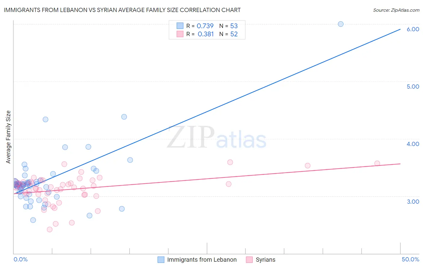 Immigrants from Lebanon vs Syrian Average Family Size
