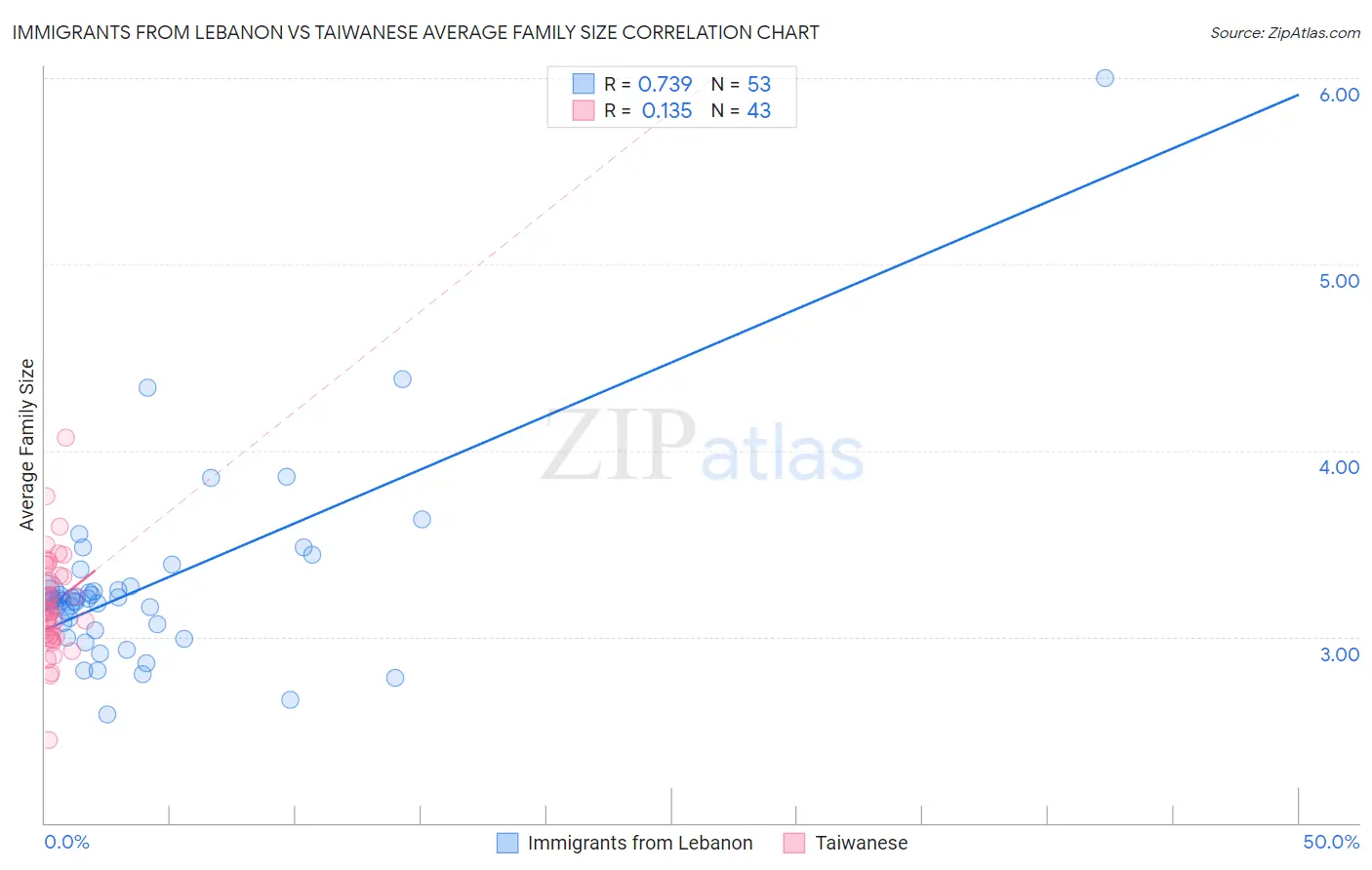 Immigrants from Lebanon vs Taiwanese Average Family Size