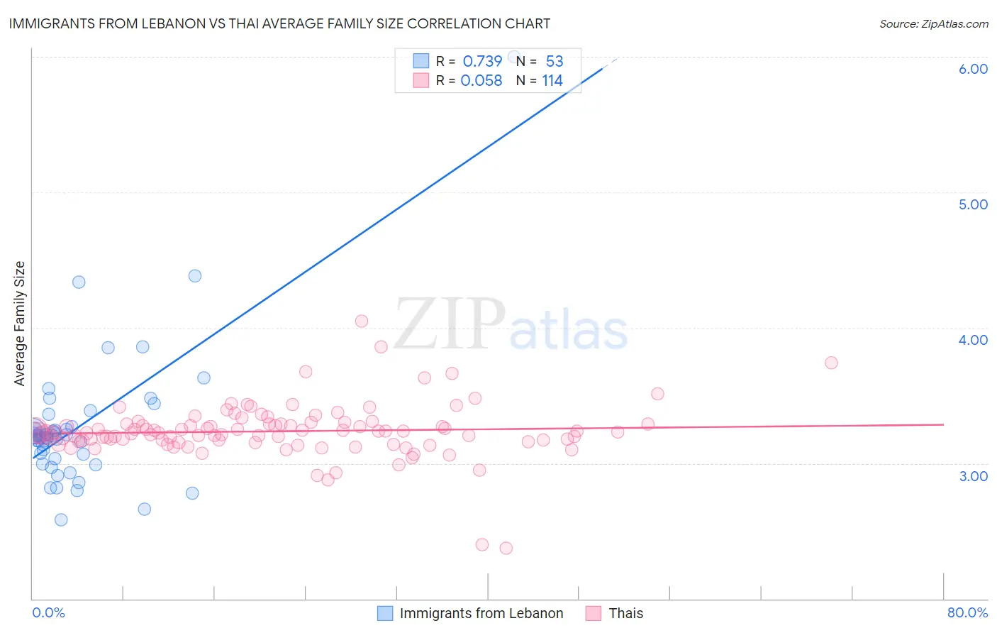 Immigrants from Lebanon vs Thai Average Family Size