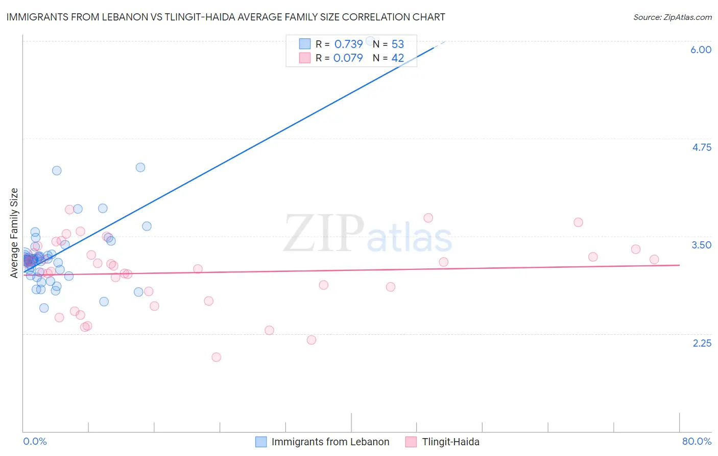Immigrants from Lebanon vs Tlingit-Haida Average Family Size