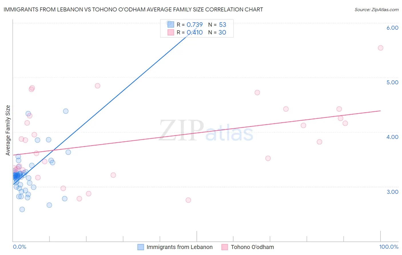 Immigrants from Lebanon vs Tohono O'odham Average Family Size