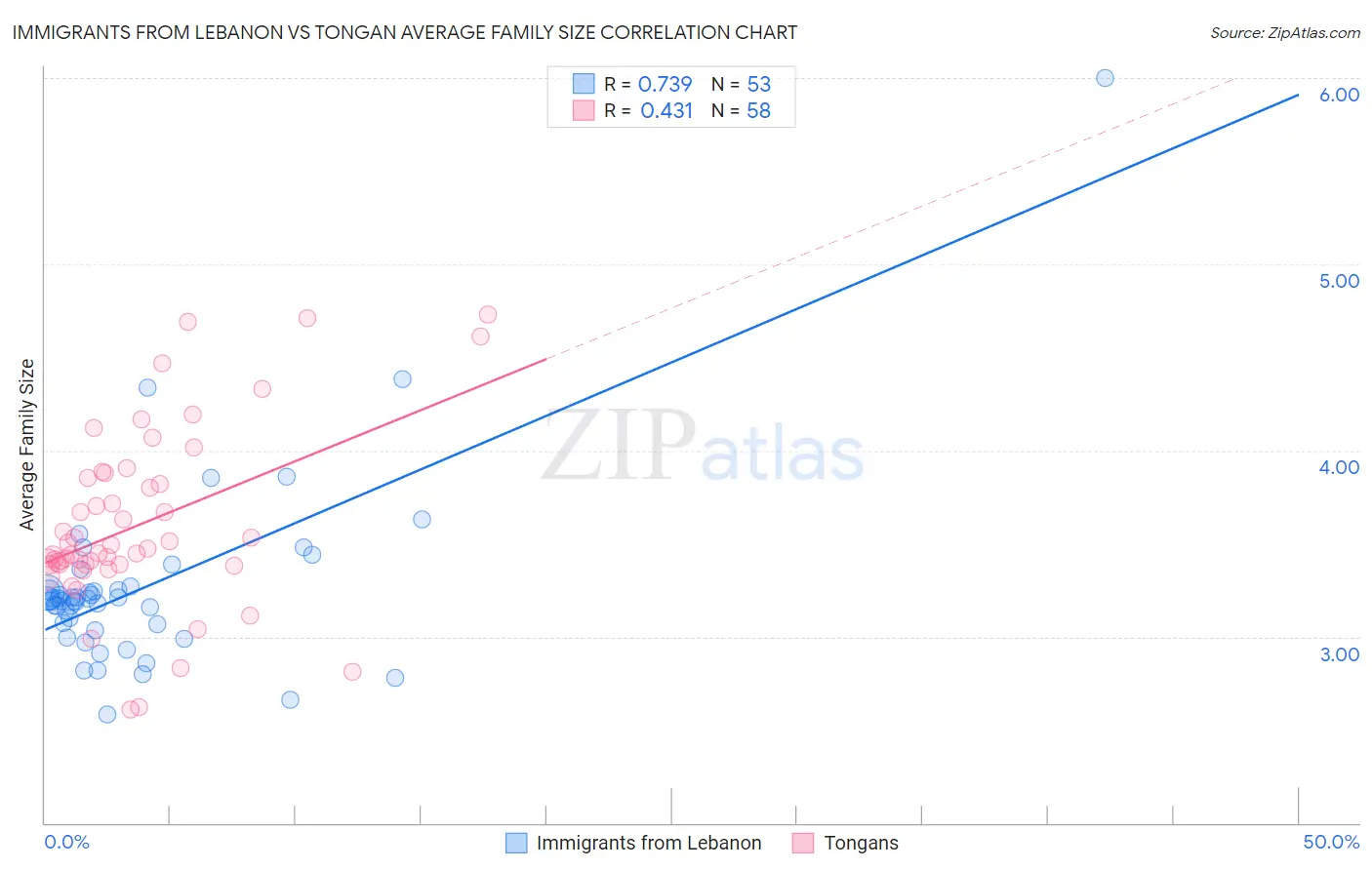 Immigrants from Lebanon vs Tongan Average Family Size