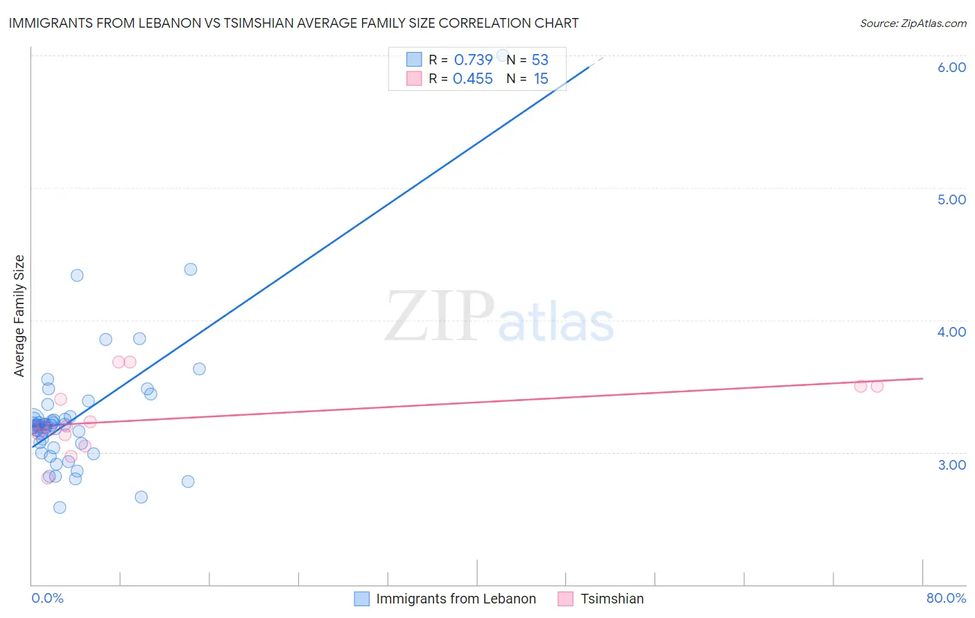 Immigrants from Lebanon vs Tsimshian Average Family Size