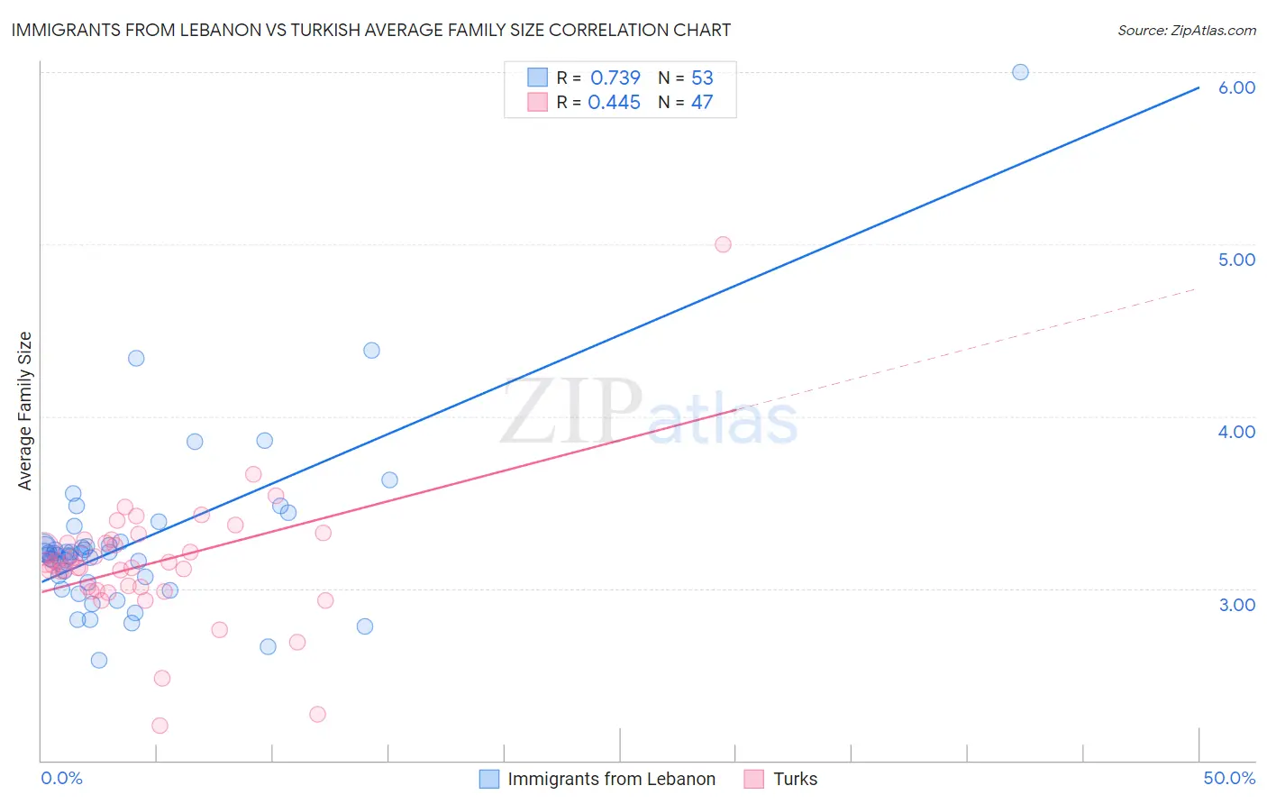 Immigrants from Lebanon vs Turkish Average Family Size