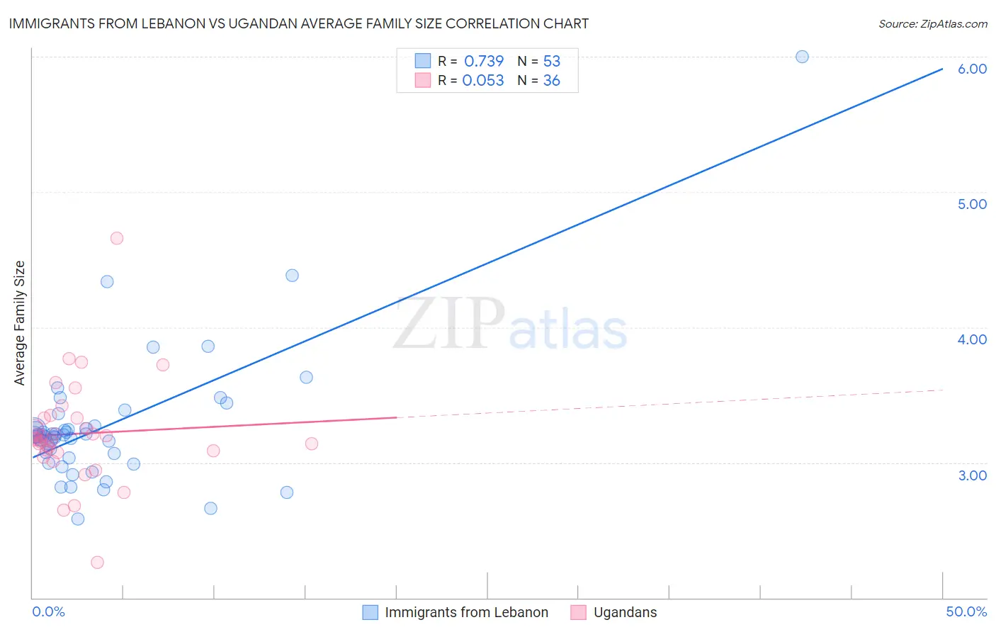 Immigrants from Lebanon vs Ugandan Average Family Size