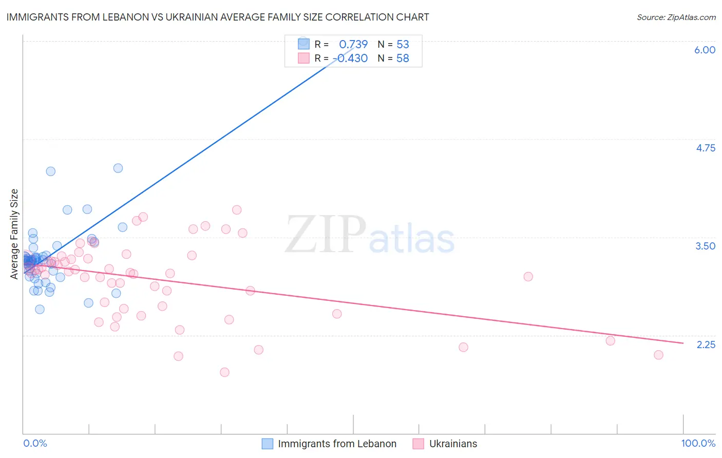 Immigrants from Lebanon vs Ukrainian Average Family Size