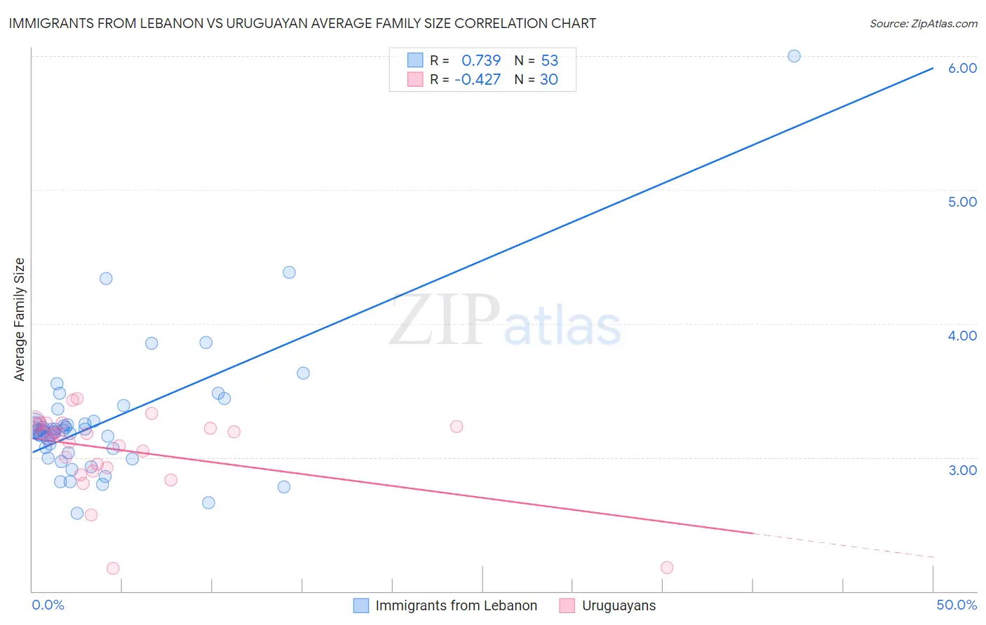 Immigrants from Lebanon vs Uruguayan Average Family Size