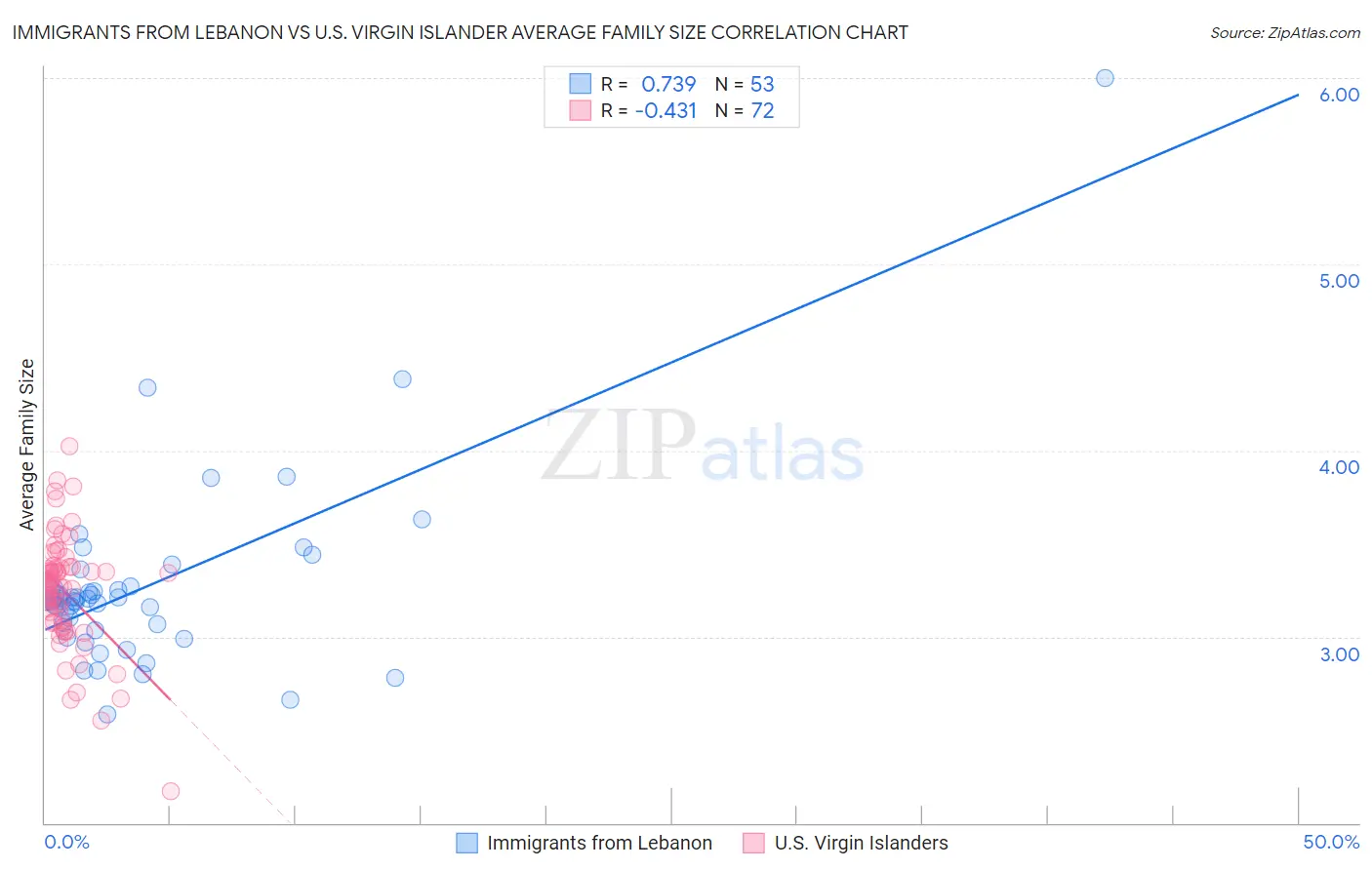 Immigrants from Lebanon vs U.S. Virgin Islander Average Family Size