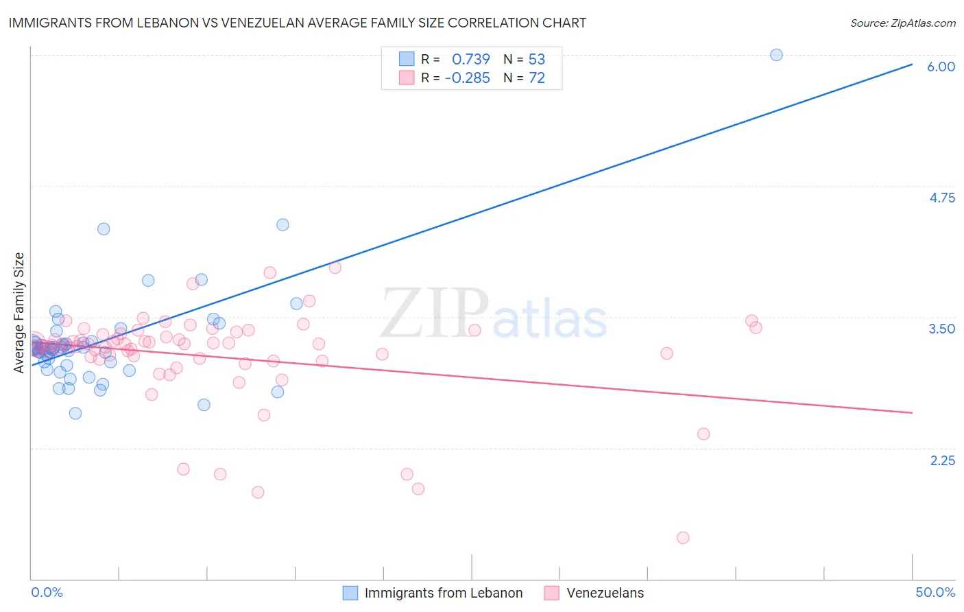 Immigrants from Lebanon vs Venezuelan Average Family Size