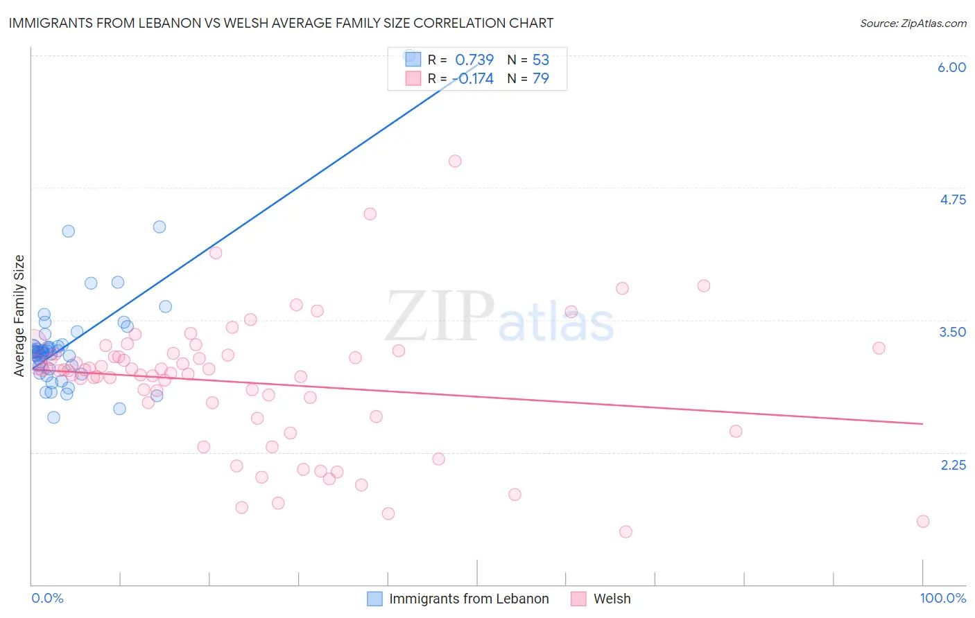 Immigrants from Lebanon vs Welsh Average Family Size