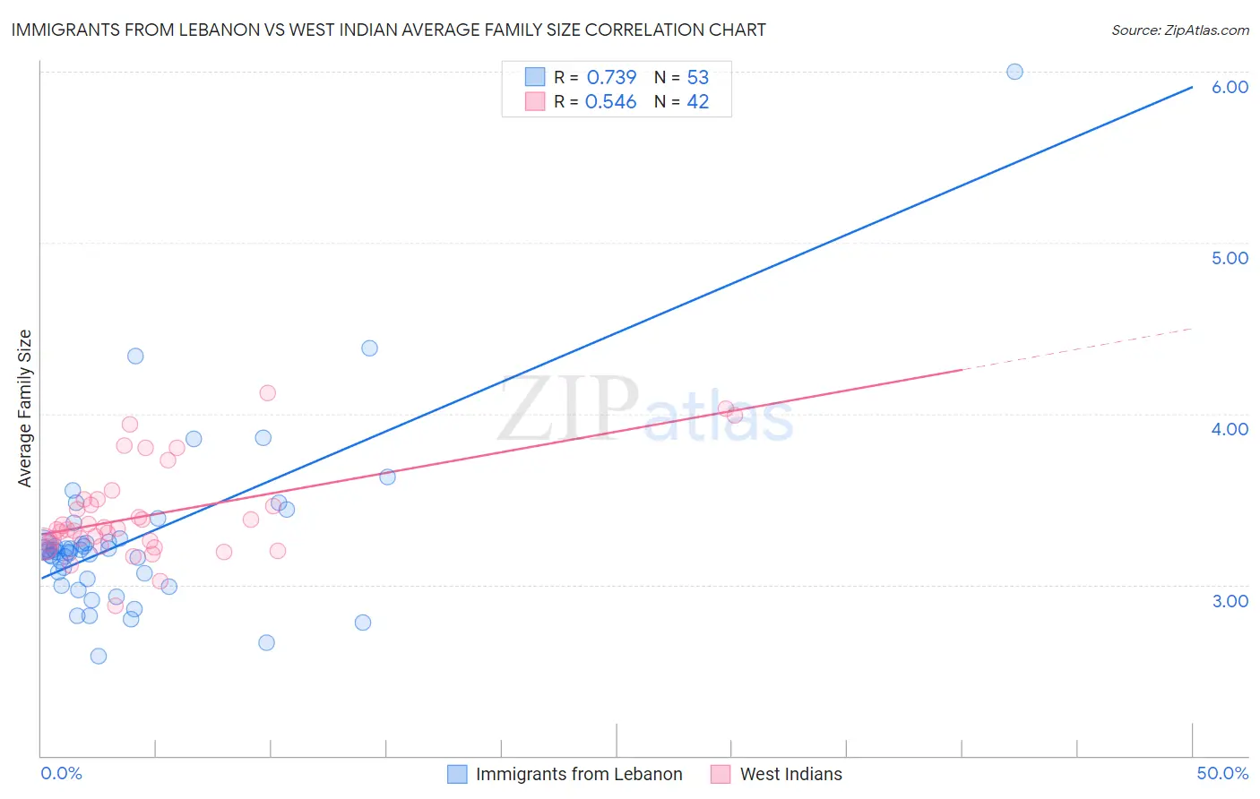 Immigrants from Lebanon vs West Indian Average Family Size