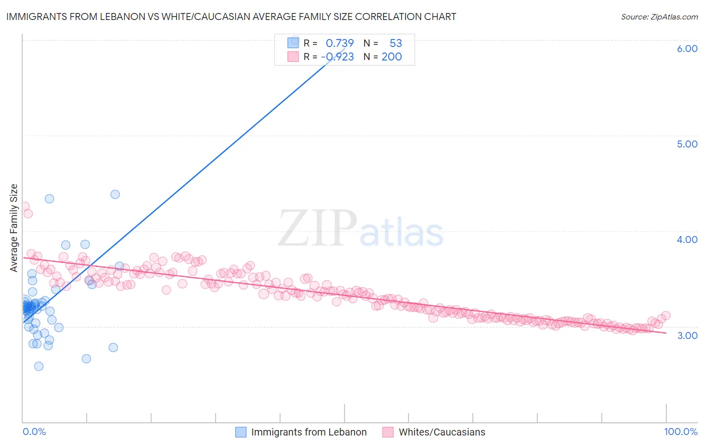 Immigrants from Lebanon vs White/Caucasian Average Family Size