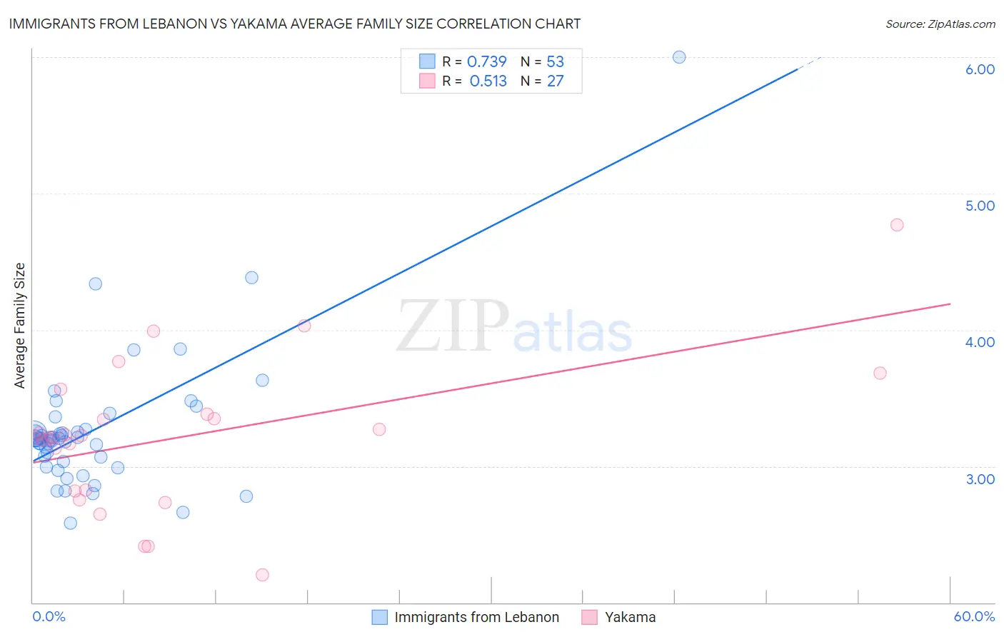 Immigrants from Lebanon vs Yakama Average Family Size