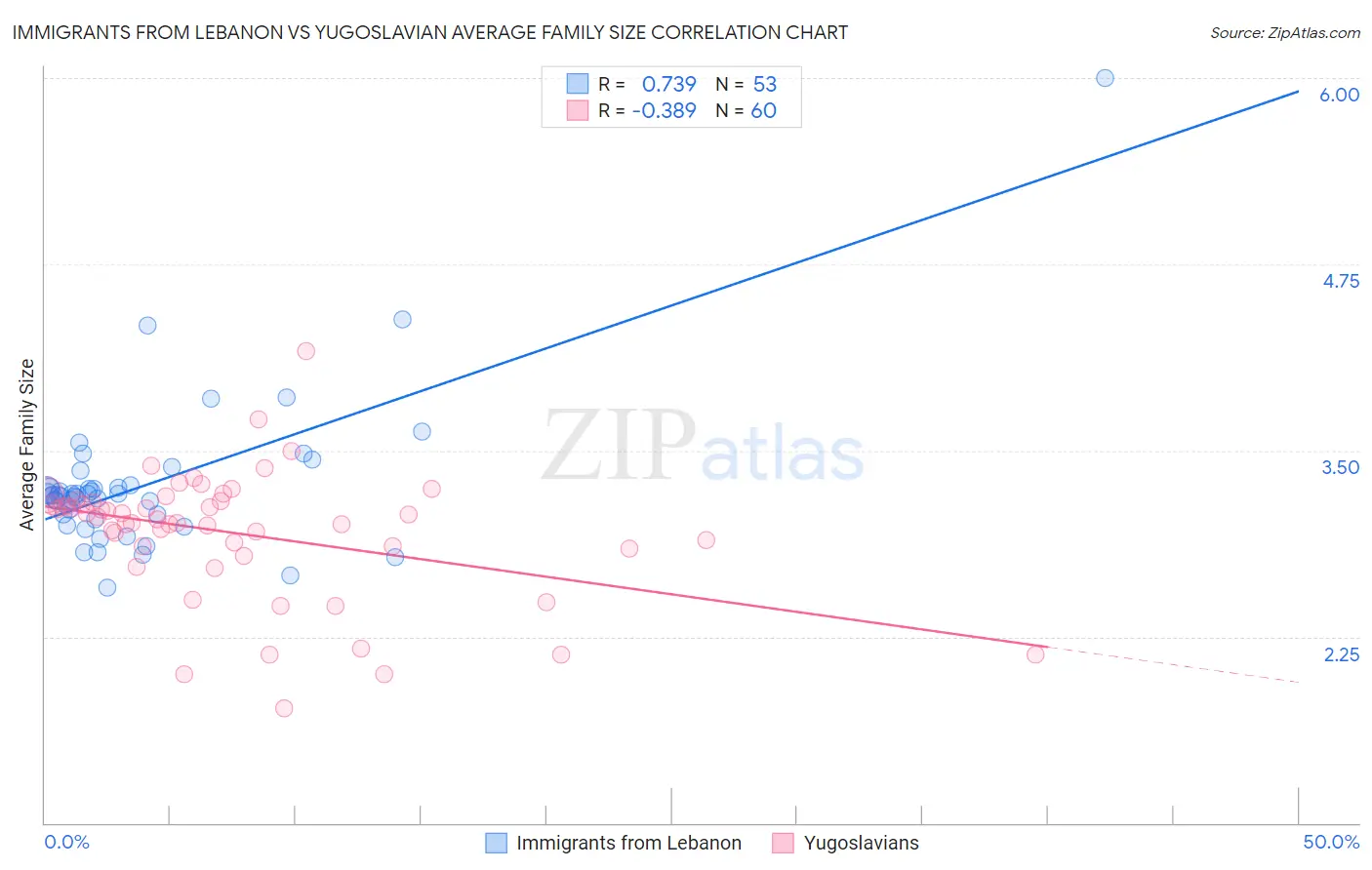 Immigrants from Lebanon vs Yugoslavian Average Family Size