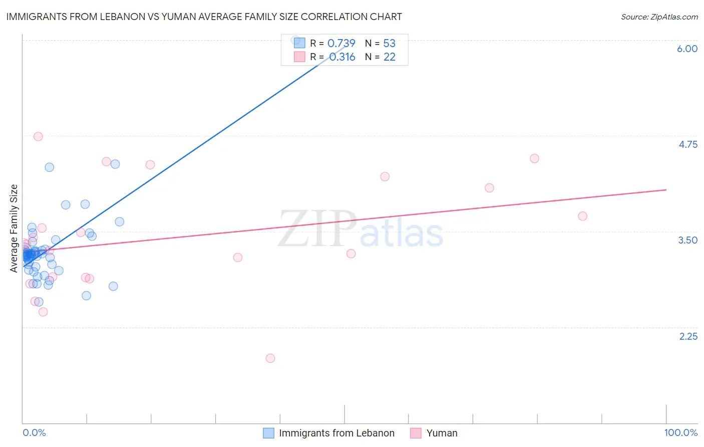 Immigrants from Lebanon vs Yuman Average Family Size