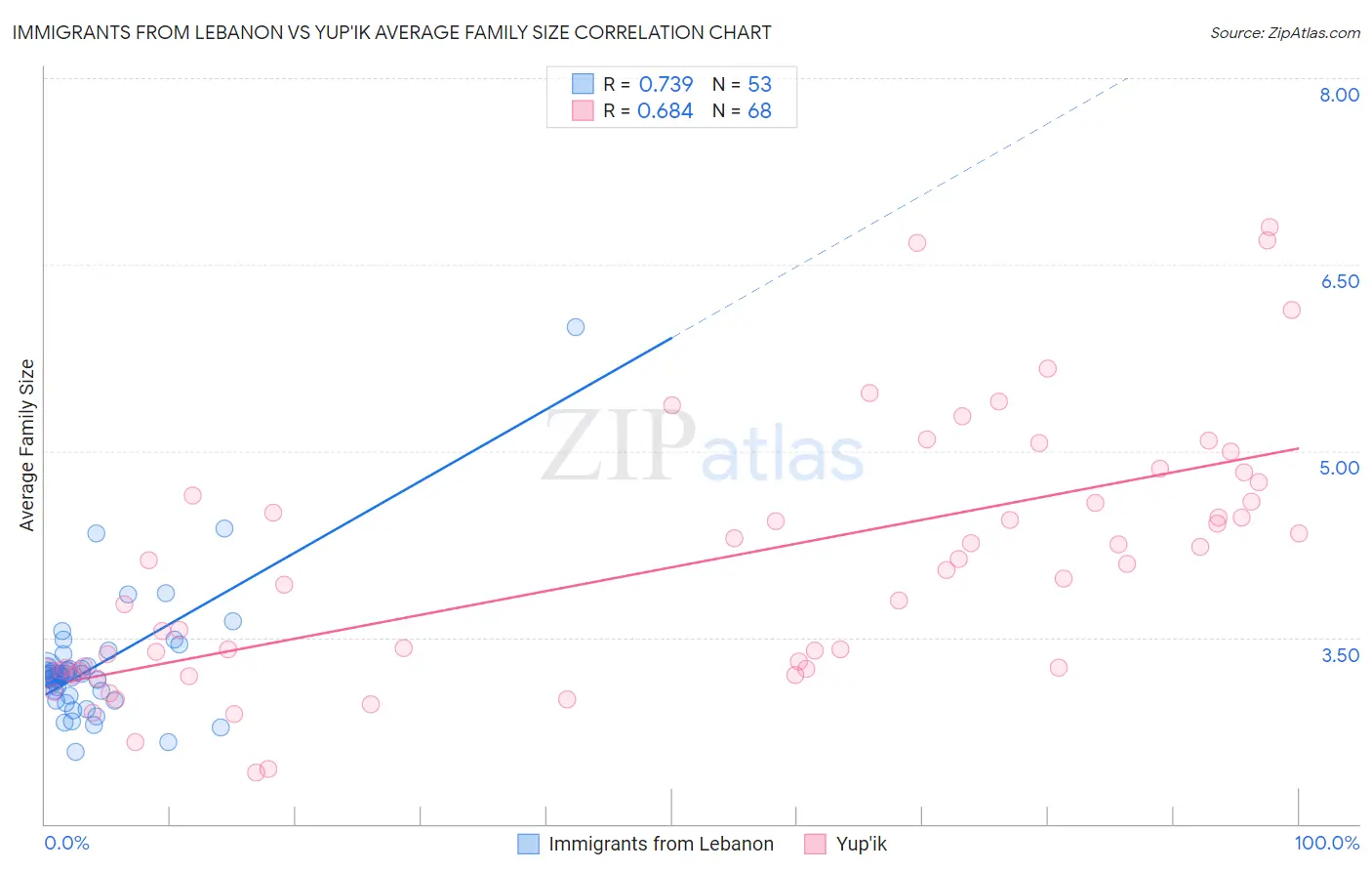 Immigrants from Lebanon vs Yup'ik Average Family Size