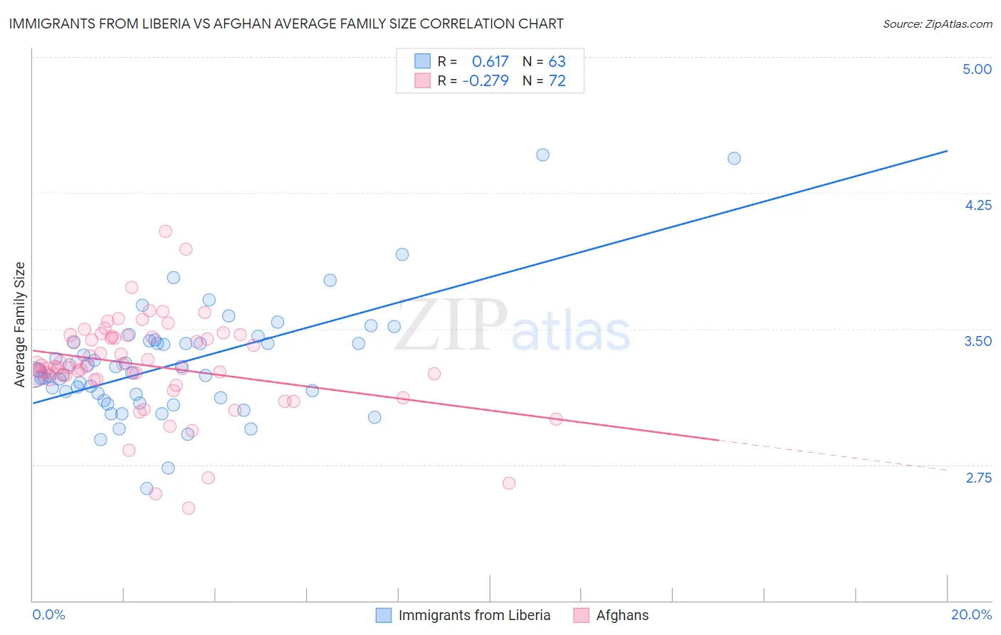 Immigrants from Liberia vs Afghan Average Family Size
