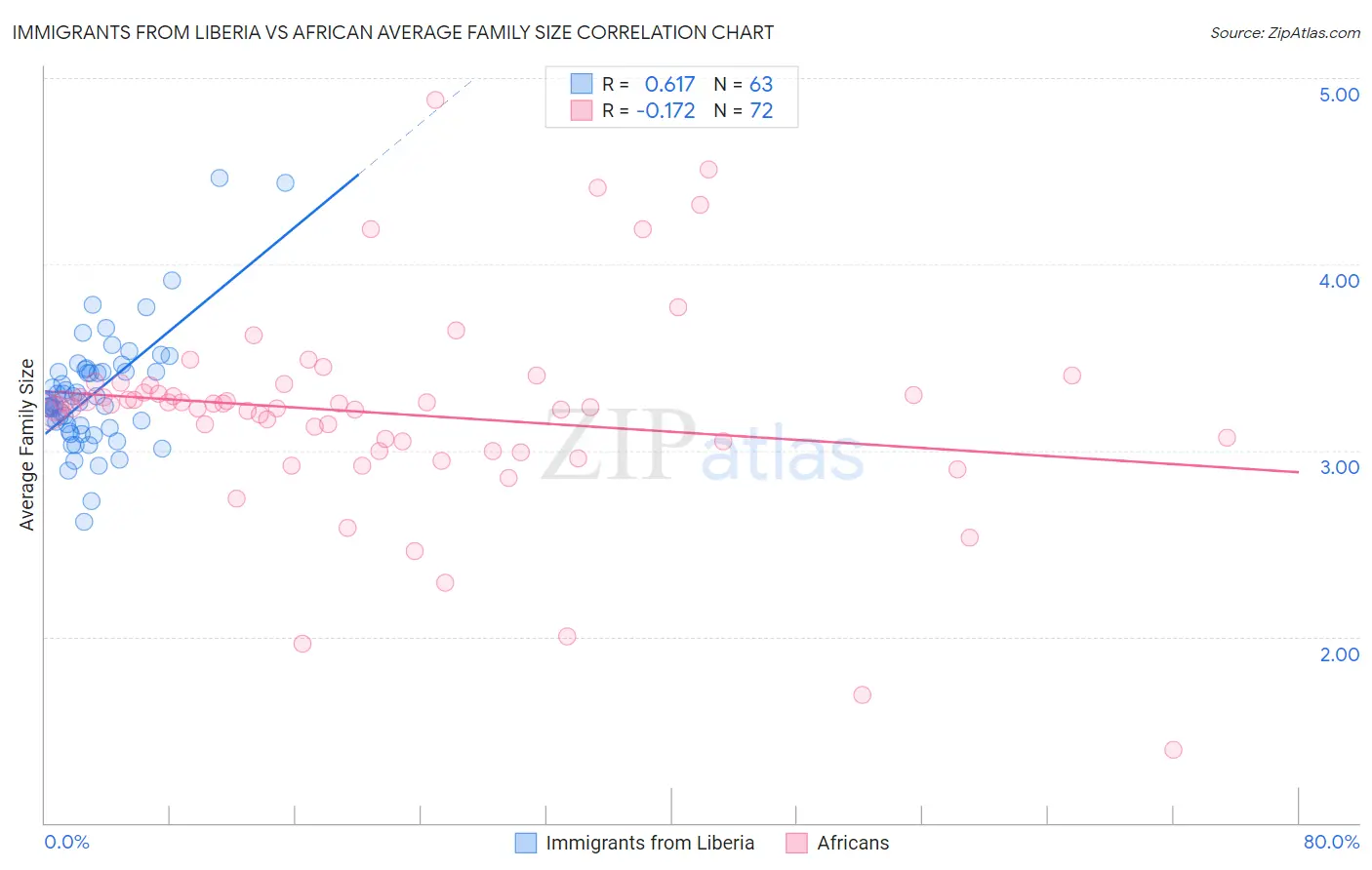 Immigrants from Liberia vs African Average Family Size
