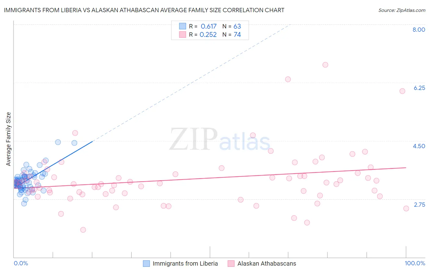 Immigrants from Liberia vs Alaskan Athabascan Average Family Size
