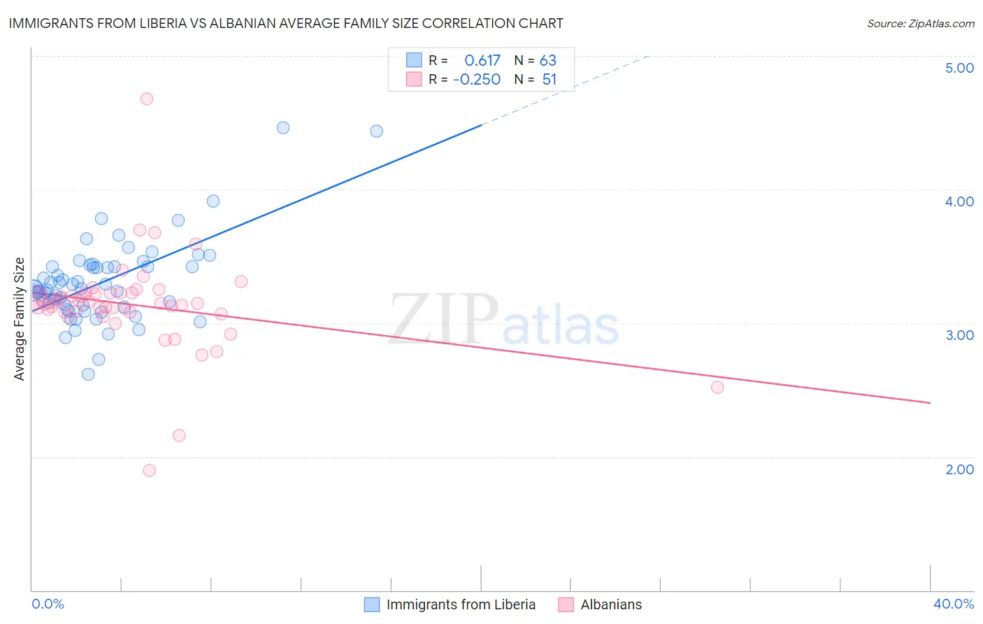 Immigrants from Liberia vs Albanian Average Family Size