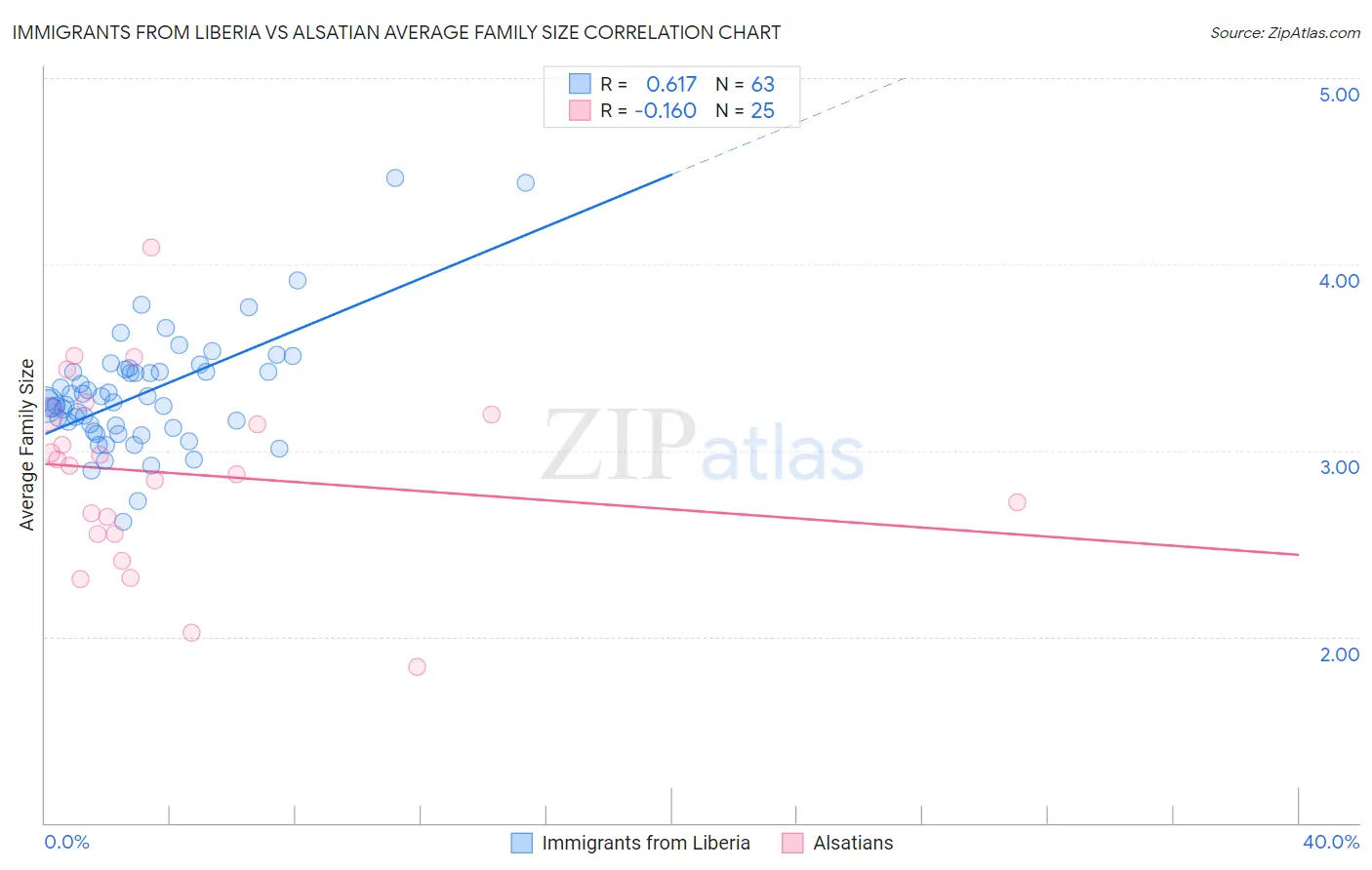 Immigrants from Liberia vs Alsatian Average Family Size