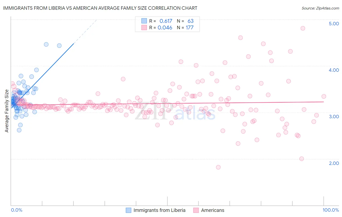 Immigrants from Liberia vs American Average Family Size