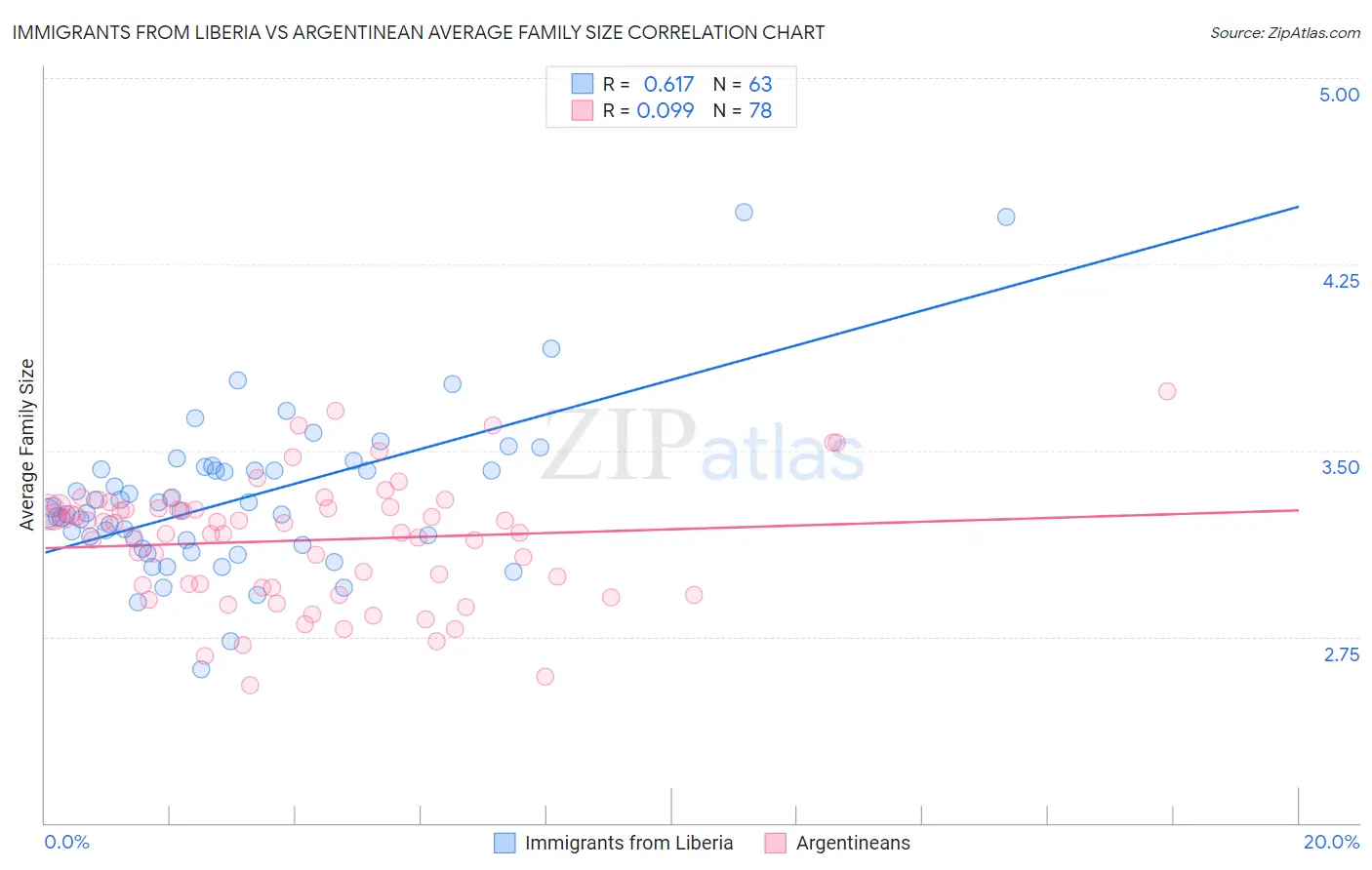 Immigrants from Liberia vs Argentinean Average Family Size