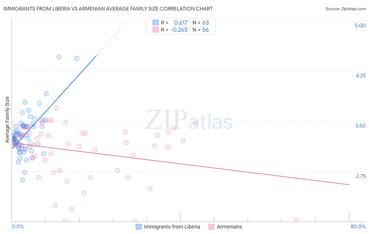 Immigrants from Liberia vs Armenian Average Family Size