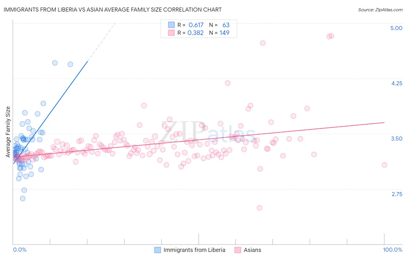 Immigrants from Liberia vs Asian Average Family Size