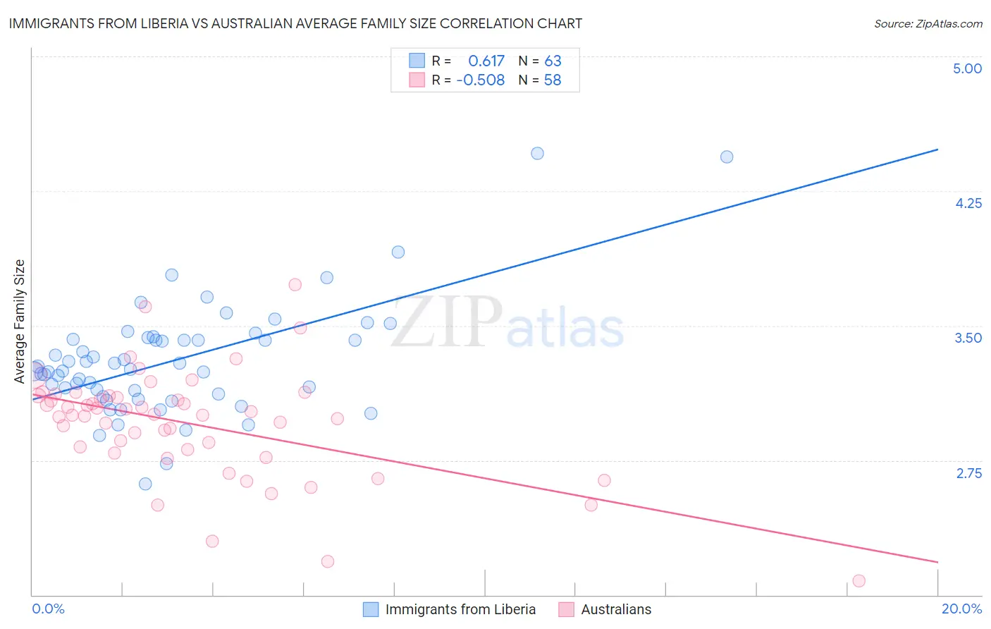 Immigrants from Liberia vs Australian Average Family Size