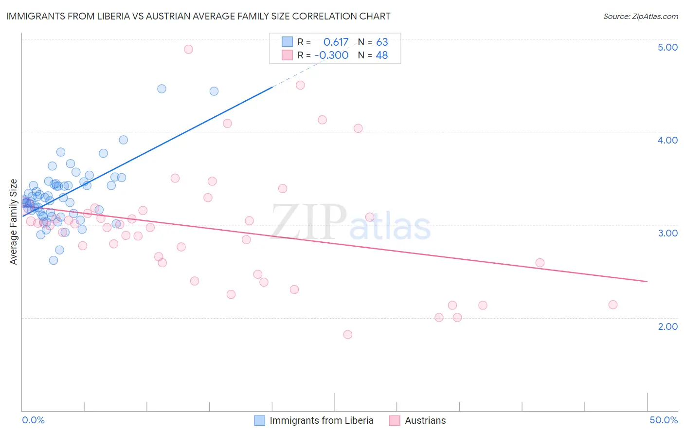 Immigrants from Liberia vs Austrian Average Family Size