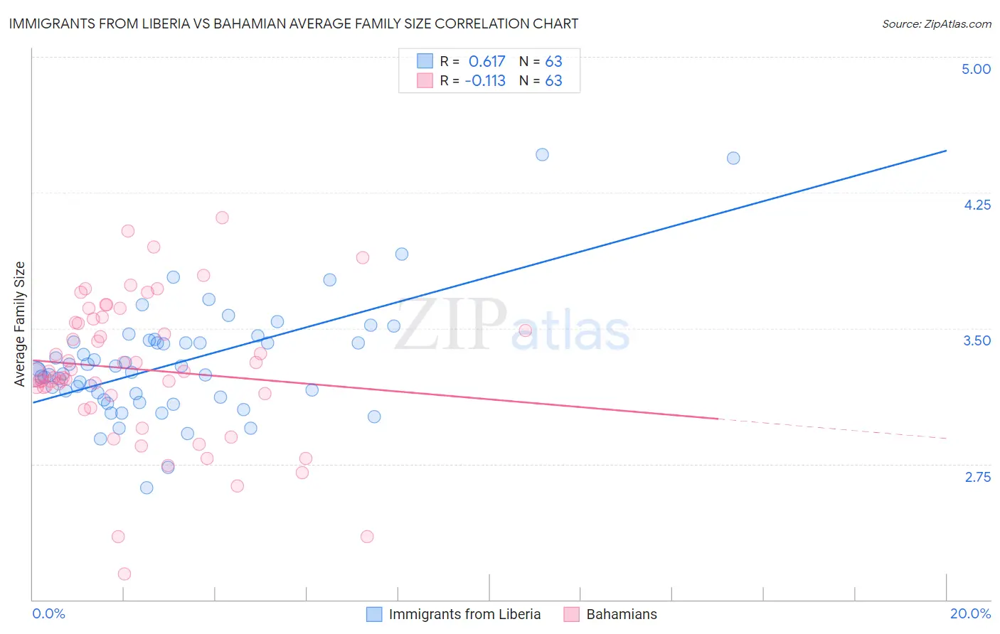 Immigrants from Liberia vs Bahamian Average Family Size