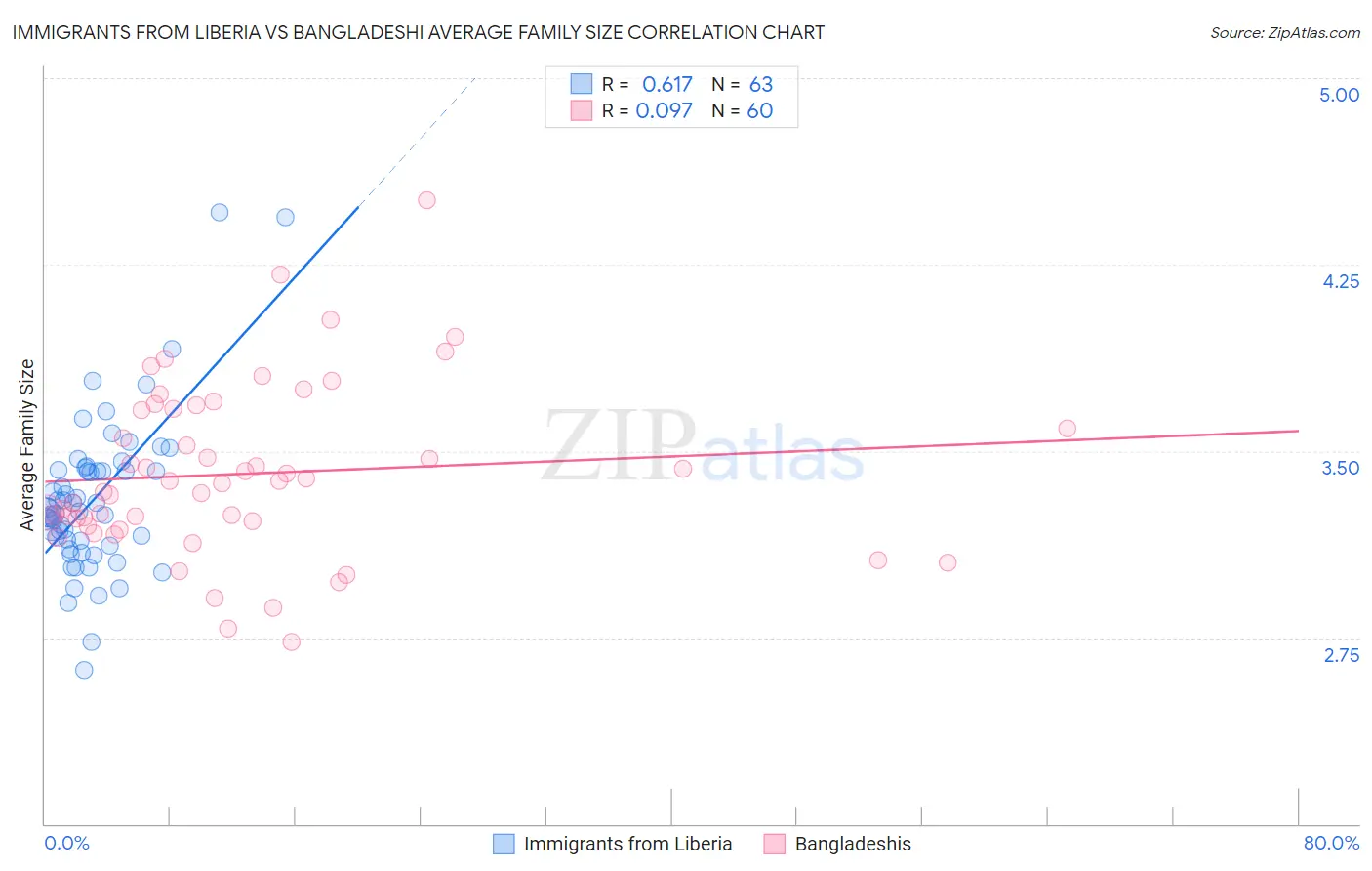 Immigrants from Liberia vs Bangladeshi Average Family Size