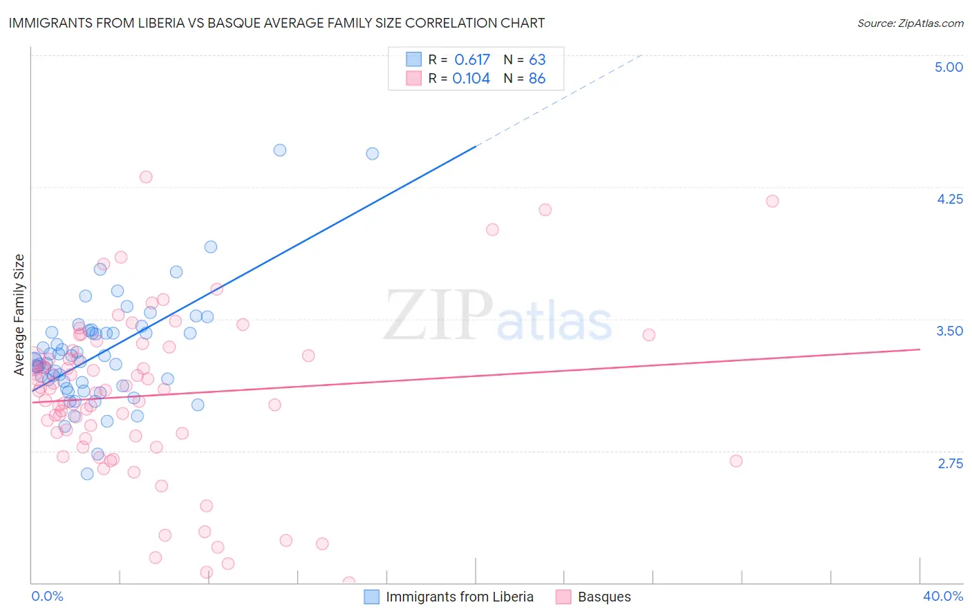 Immigrants from Liberia vs Basque Average Family Size