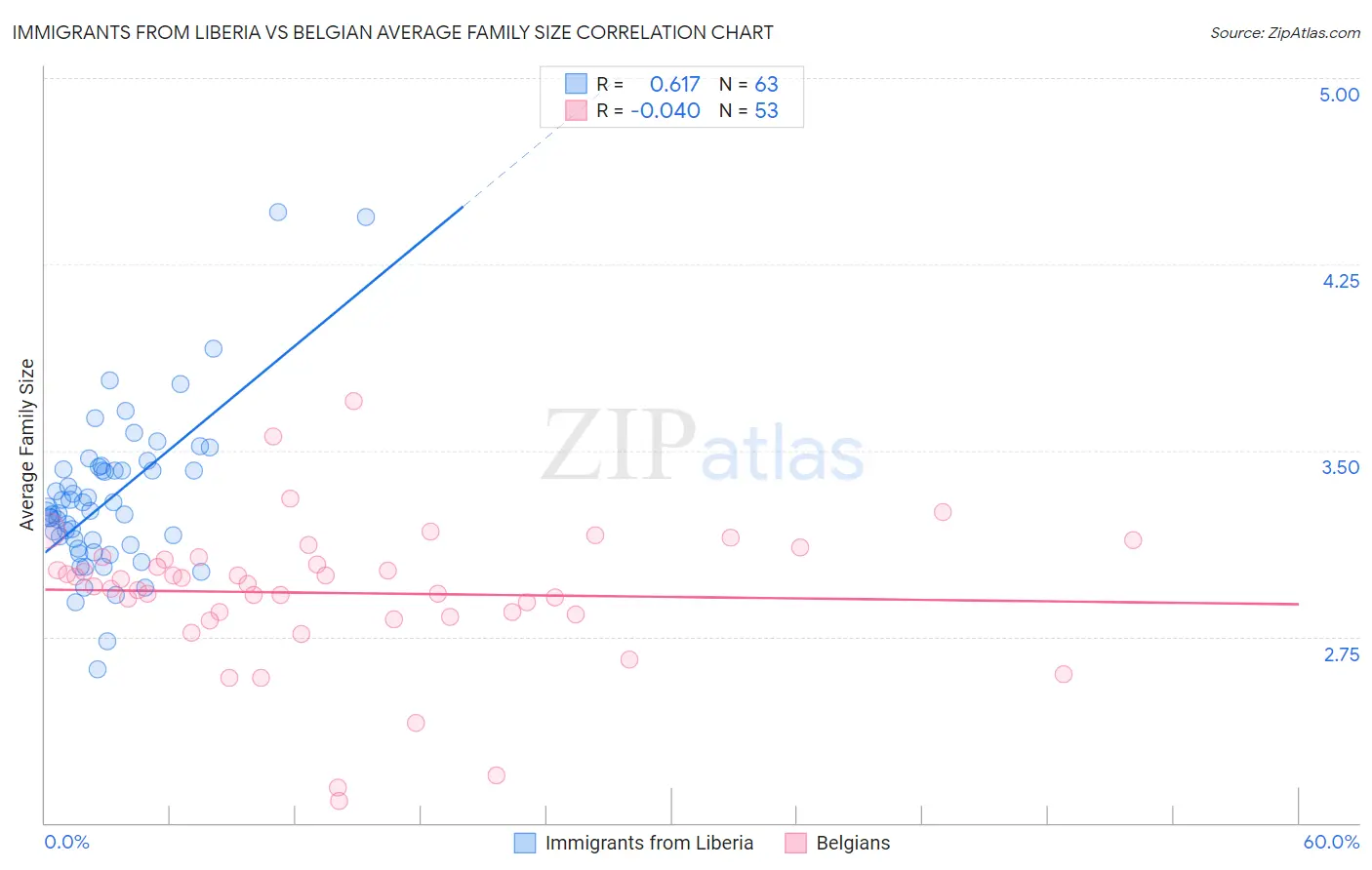 Immigrants from Liberia vs Belgian Average Family Size