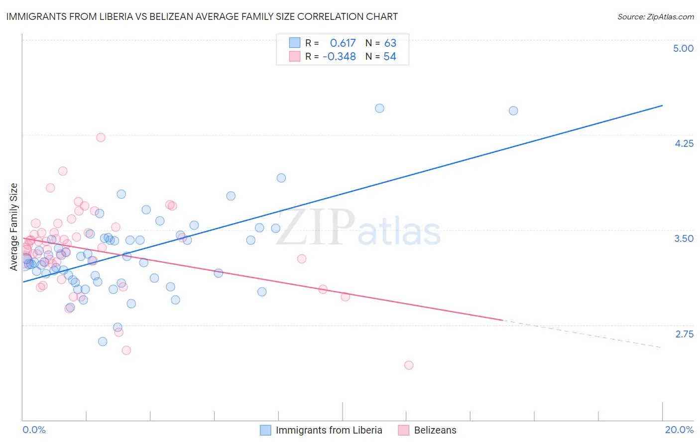 Immigrants from Liberia vs Belizean Average Family Size