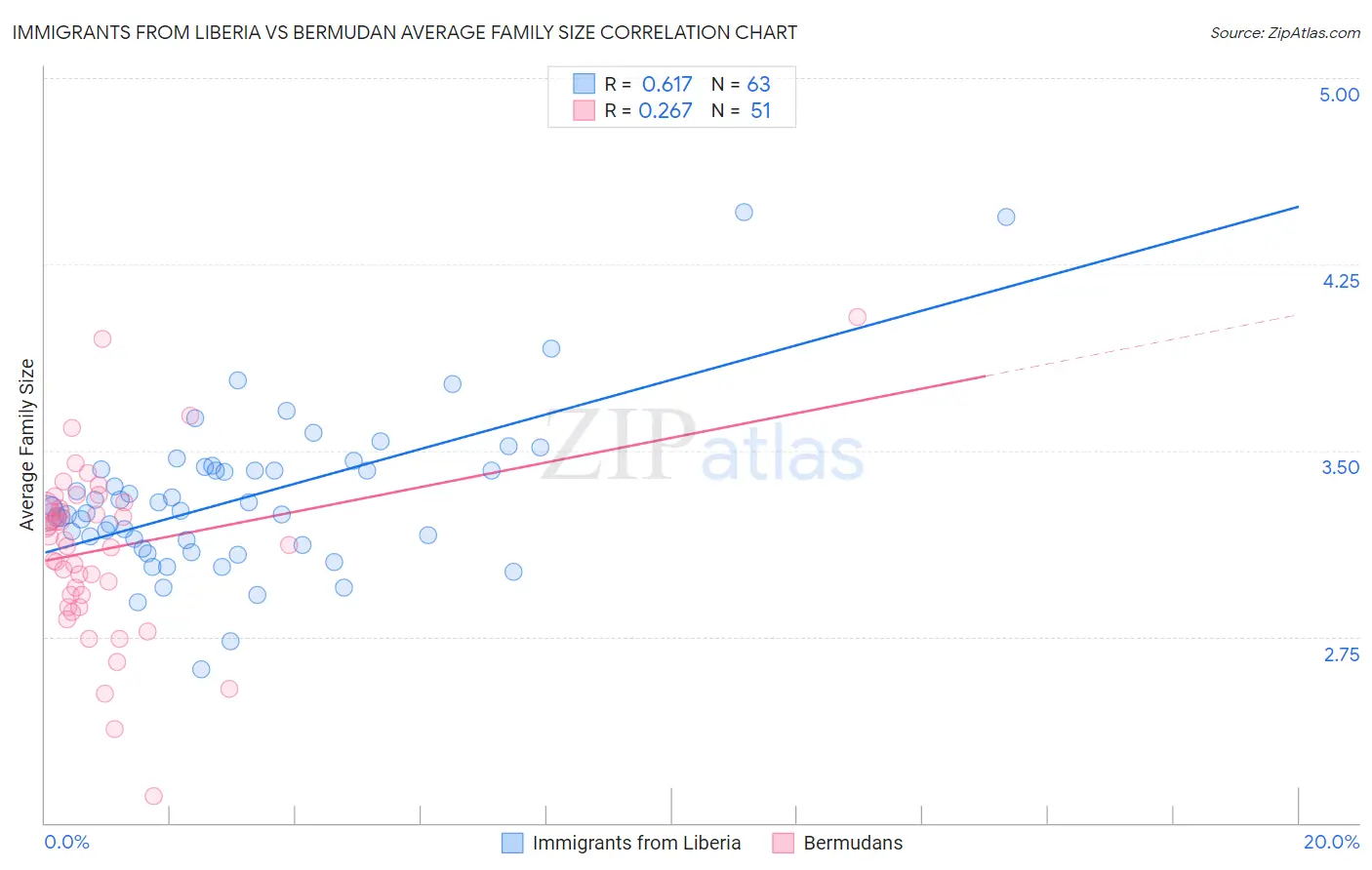 Immigrants from Liberia vs Bermudan Average Family Size