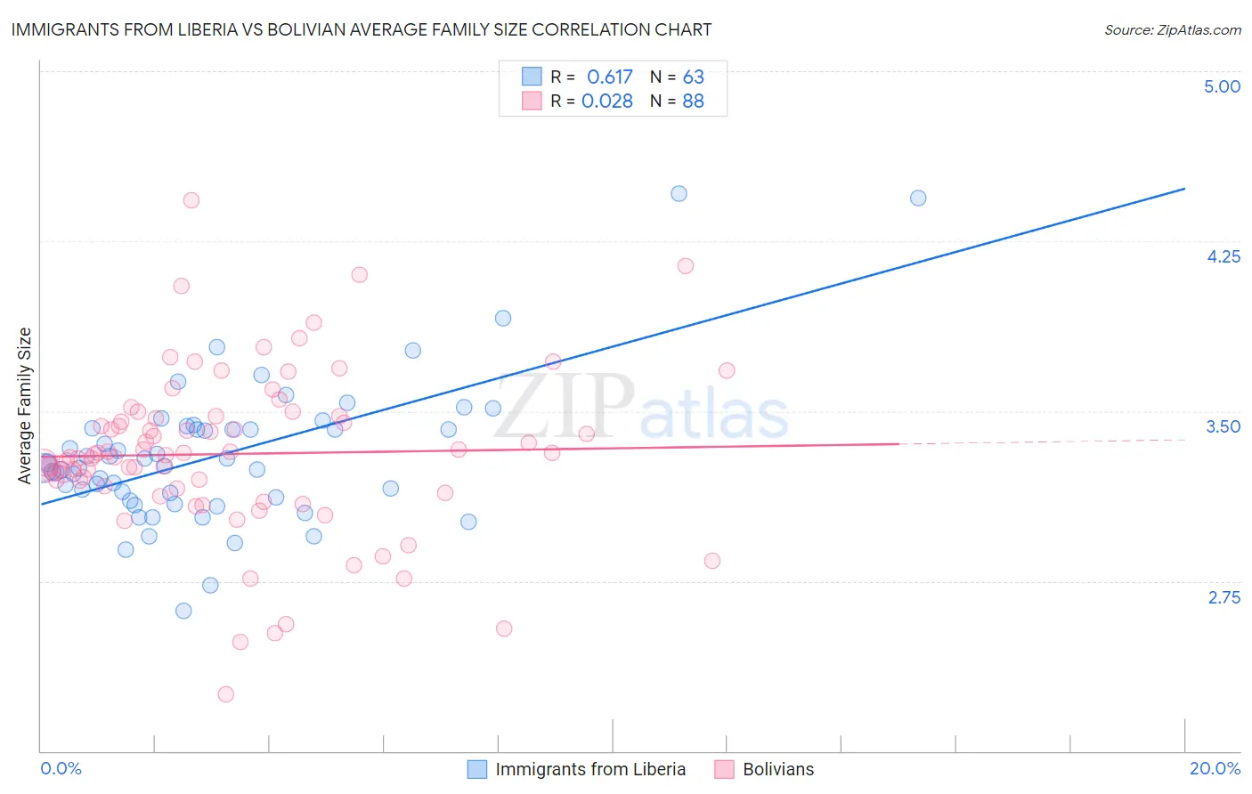 Immigrants from Liberia vs Bolivian Average Family Size