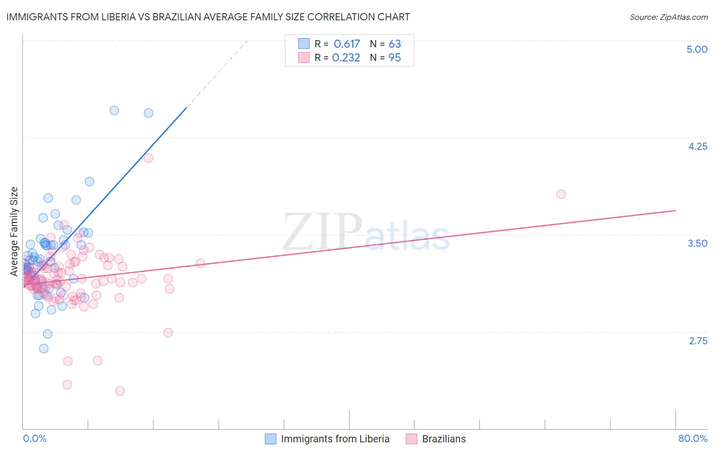Immigrants from Liberia vs Brazilian Average Family Size