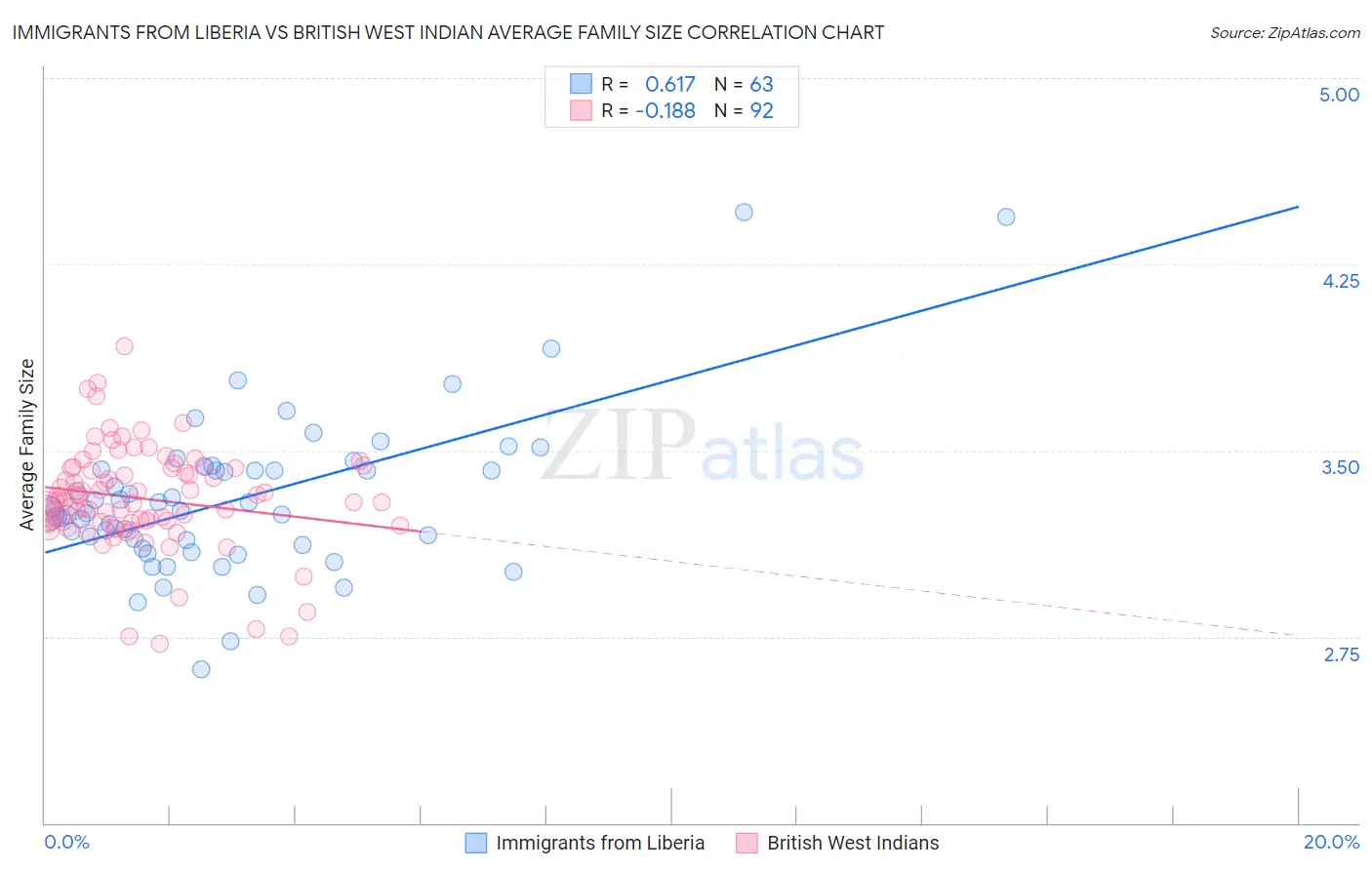 Immigrants from Liberia vs British West Indian Average Family Size