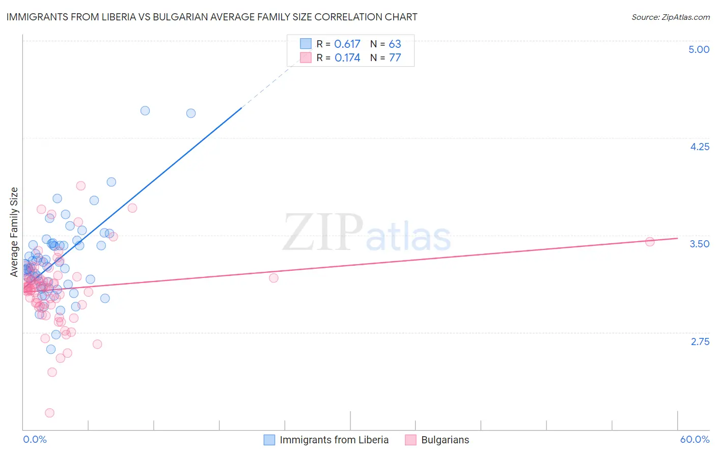Immigrants from Liberia vs Bulgarian Average Family Size