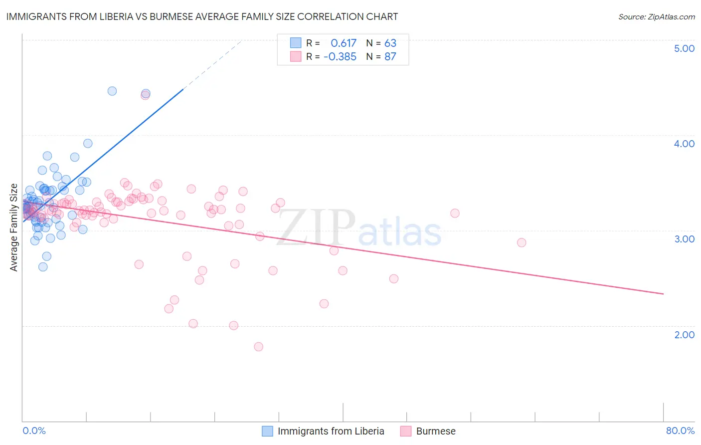 Immigrants from Liberia vs Burmese Average Family Size