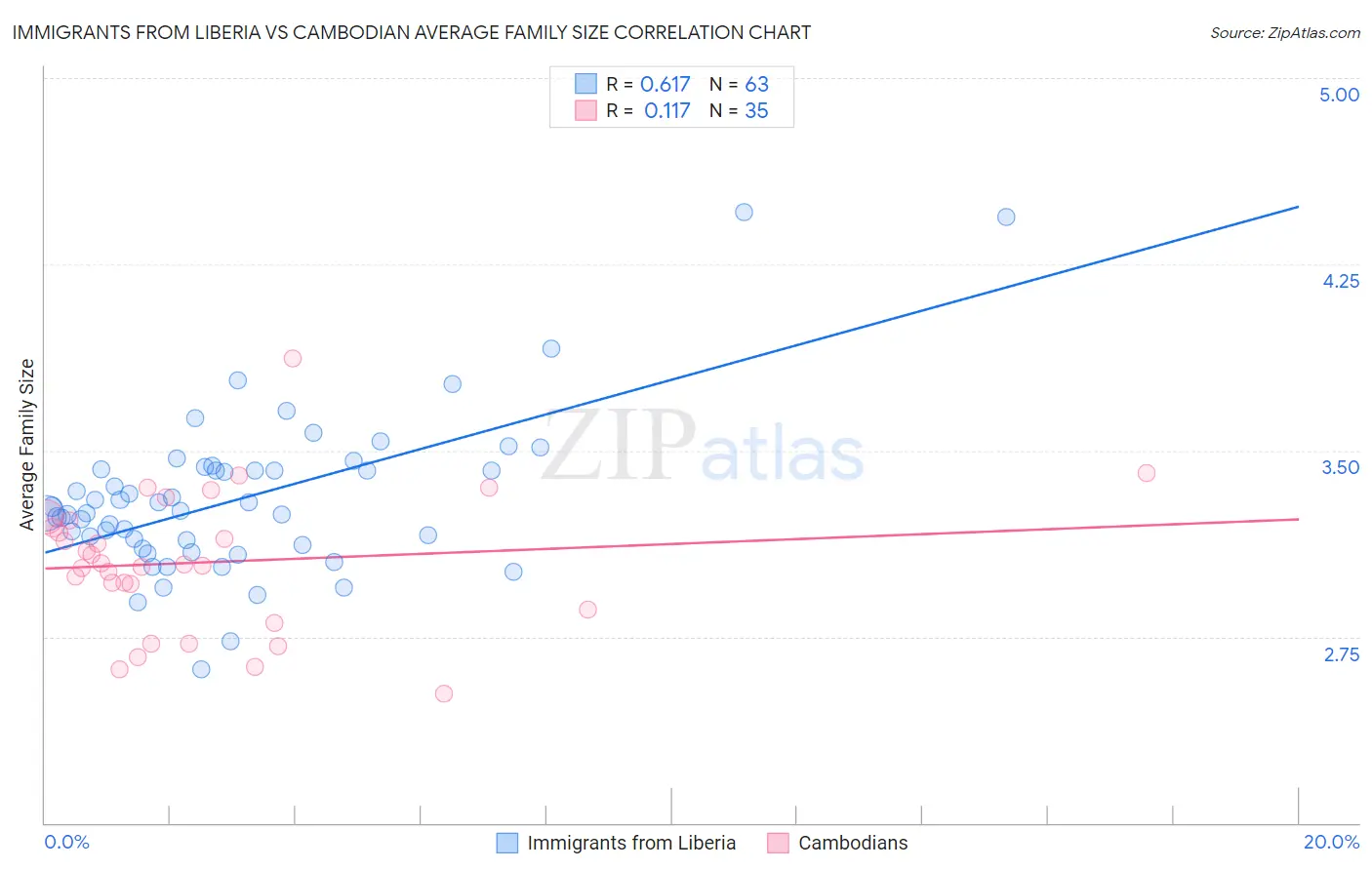 Immigrants from Liberia vs Cambodian Average Family Size