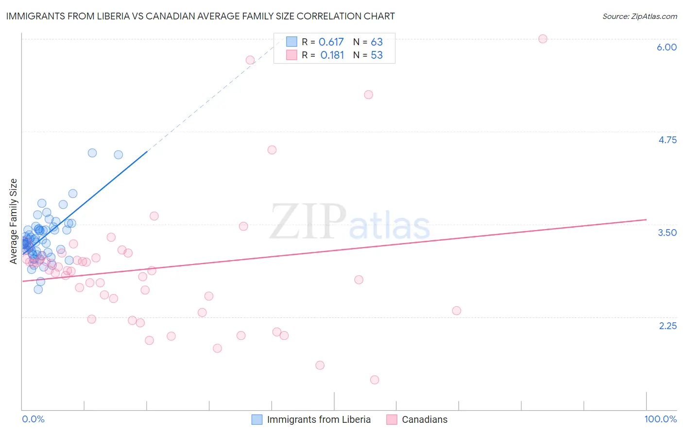 Immigrants from Liberia vs Canadian Average Family Size
