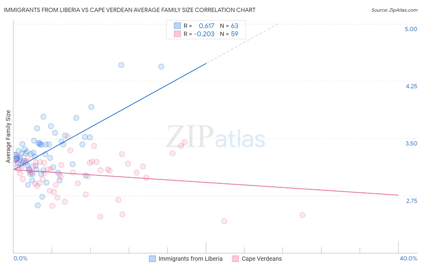 Immigrants from Liberia vs Cape Verdean Average Family Size