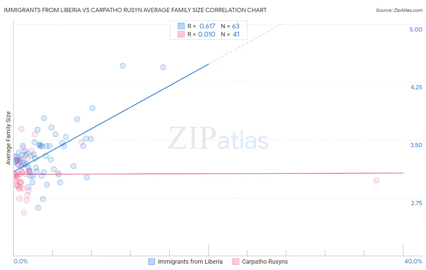 Immigrants from Liberia vs Carpatho Rusyn Average Family Size