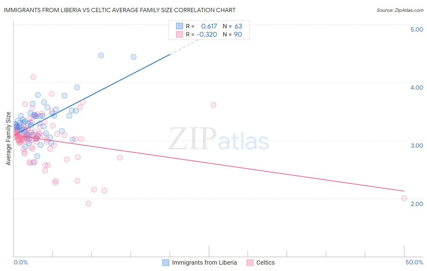 Immigrants from Liberia vs Celtic Average Family Size