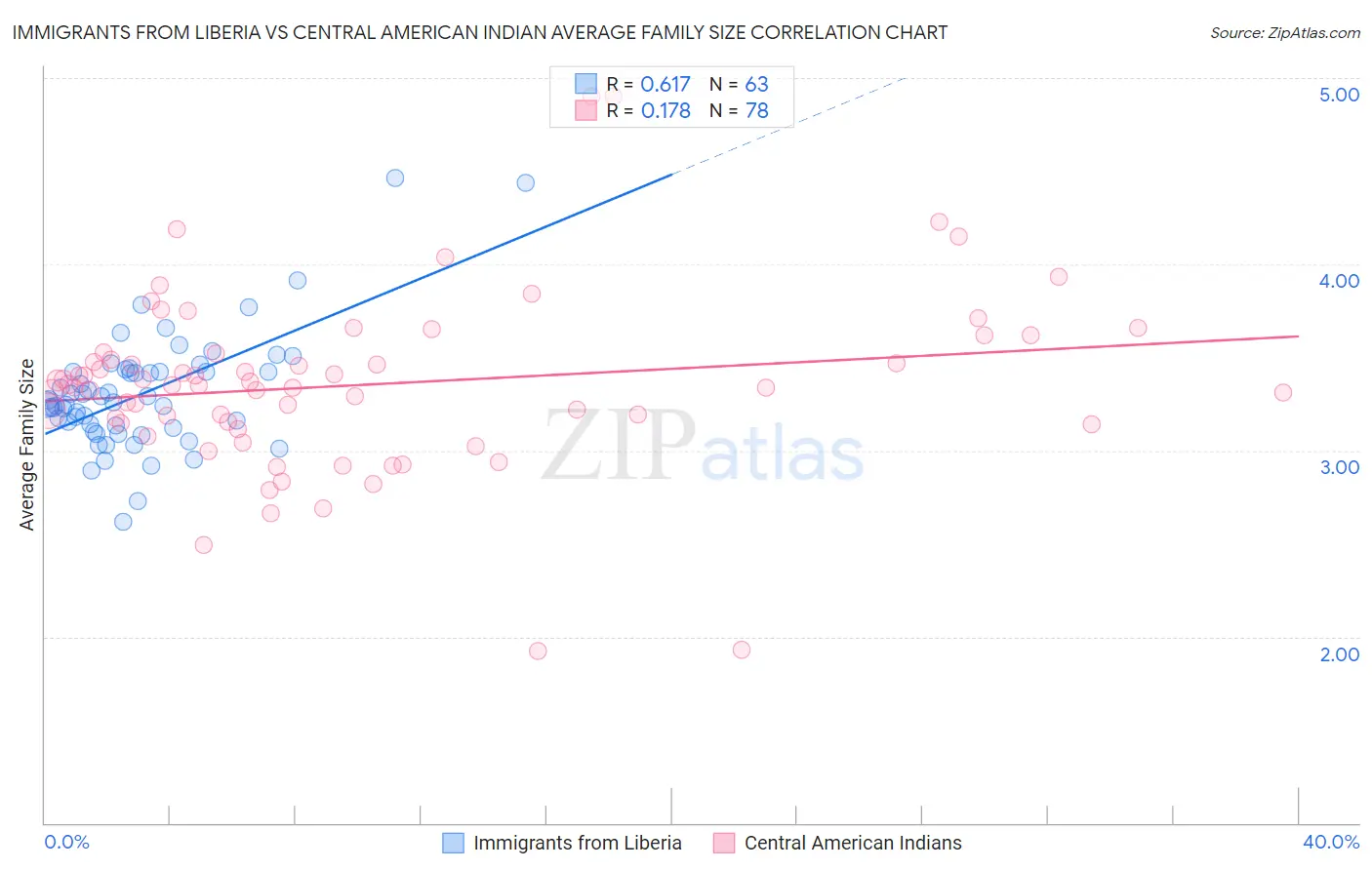 Immigrants from Liberia vs Central American Indian Average Family Size