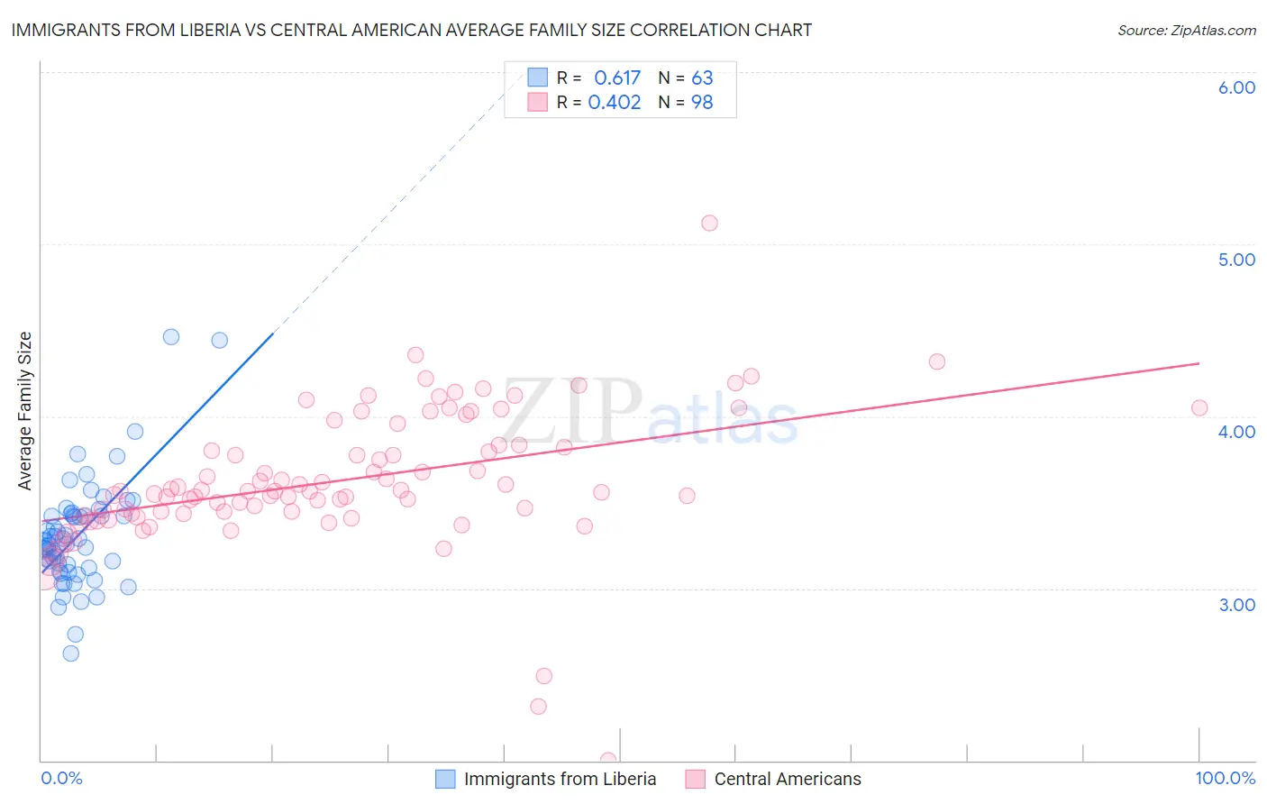 Immigrants from Liberia vs Central American Average Family Size